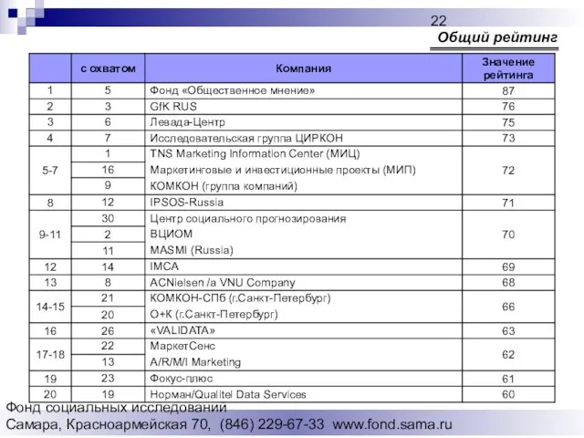 Фонд социальных исследований Cамара, Красноармейская 70, (846) 229-67-33 www.fond.sama.ru Общий рейтинг
