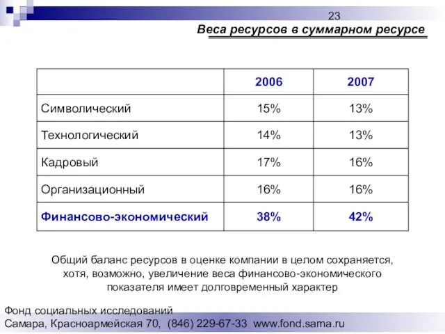 Фонд социальных исследований Cамара, Красноармейская 70, (846) 229-67-33 www.fond.sama.ru Веса ресурсов в