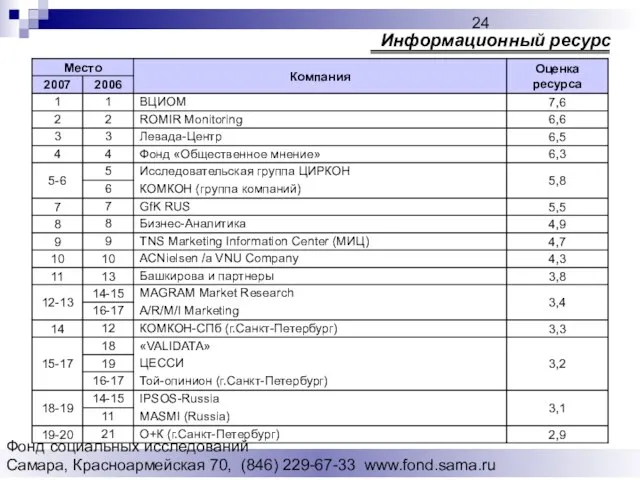 Фонд социальных исследований Cамара, Красноармейская 70, (846) 229-67-33 www.fond.sama.ru Информационный ресурс