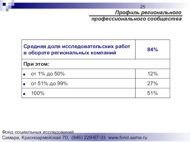 Фонд социальных исследований Cамара, Красноармейская 70, (846) 229-67-33 www.fond.sama.ru Профиль регионального профессионального сообщества