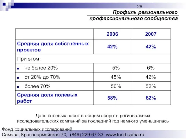 Фонд социальных исследований Cамара, Красноармейская 70, (846) 229-67-33 www.fond.sama.ru Профиль регионального профессионального