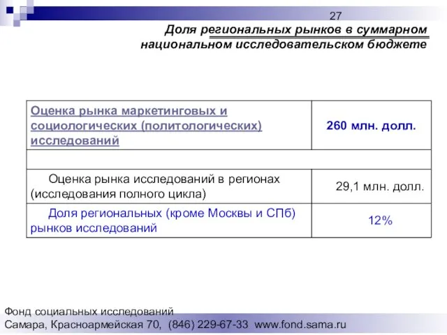 Фонд социальных исследований Cамара, Красноармейская 70, (846) 229-67-33 www.fond.sama.ru Доля региональных рынков