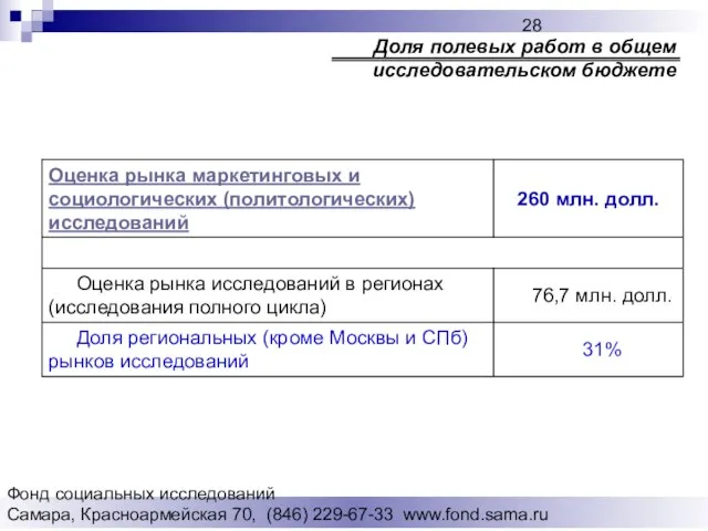 Фонд социальных исследований Cамара, Красноармейская 70, (846) 229-67-33 www.fond.sama.ru Доля полевых работ в общем исследовательском бюджете