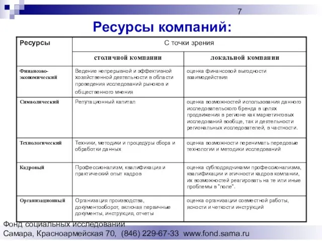 Фонд социальных исследований Cамара, Красноармейская 70, (846) 229-67-33 www.fond.sama.ru Ресурсы компаний: