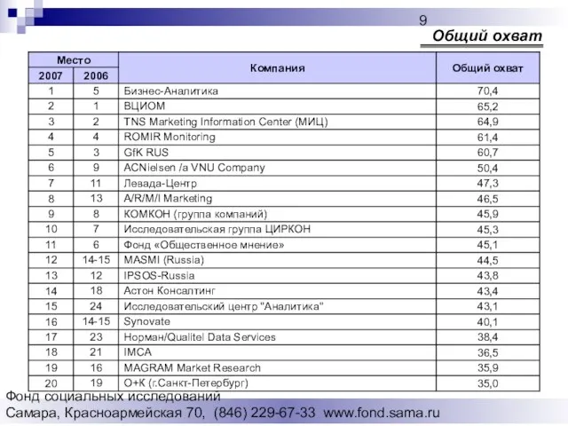 Фонд социальных исследований Cамара, Красноармейская 70, (846) 229-67-33 www.fond.sama.ru Общий охват