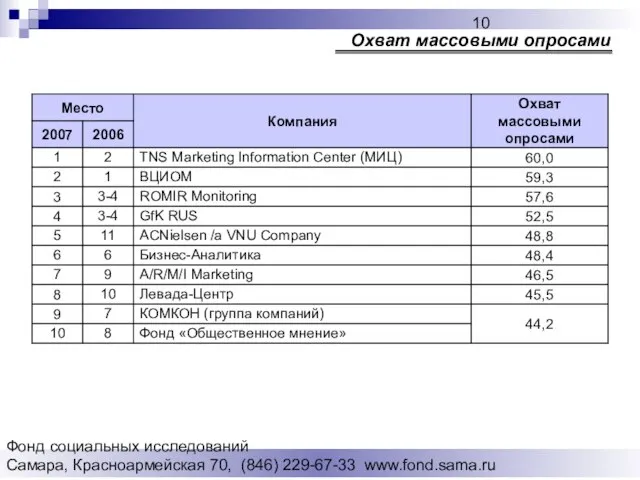 Фонд социальных исследований Cамара, Красноармейская 70, (846) 229-67-33 www.fond.sama.ru Охват массовыми опросами