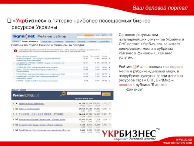 Согласно результатам популярнейших рейтингов Украины и СНГ портал «Укрбизнес» занимает лидирующие места