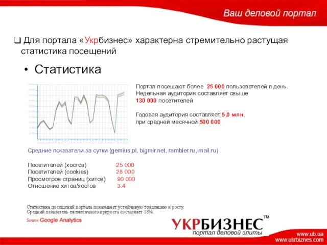Для портала «Укрбизнес» характерна стремительно растущая статистика посещений Статистика Портал посещают более