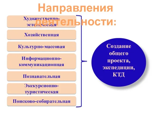 Художественно-эстетическая Хозяйственная Культурно-массовая Информационно-коммуникационная Познавательная Экскурсионно-туристическая Поисково-собирательная Направления деятельности: Создание общего проекта, экспедиции, КТД