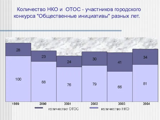 Количество НКО и ОТОС - участников городского конкурса "Общественные инициативы" разных лет.