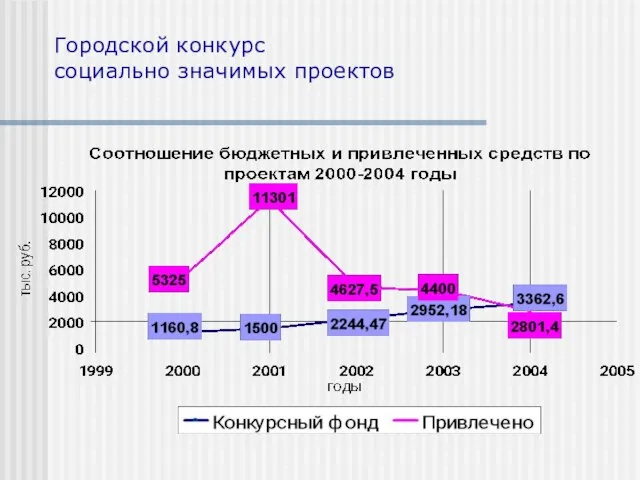 Городской конкурс социально значимых проектов