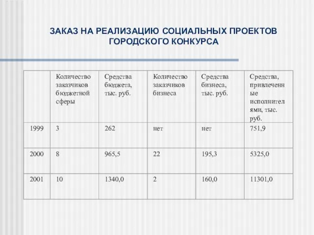 ЗАКАЗ НА РЕАЛИЗАЦИЮ СОЦИАЛЬНЫХ ПРОЕКТОВ ГОРОДСКОГО КОНКУРСА