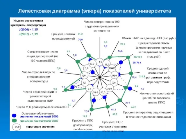 Лепестковая диаграмма (эпюра) показателей университета