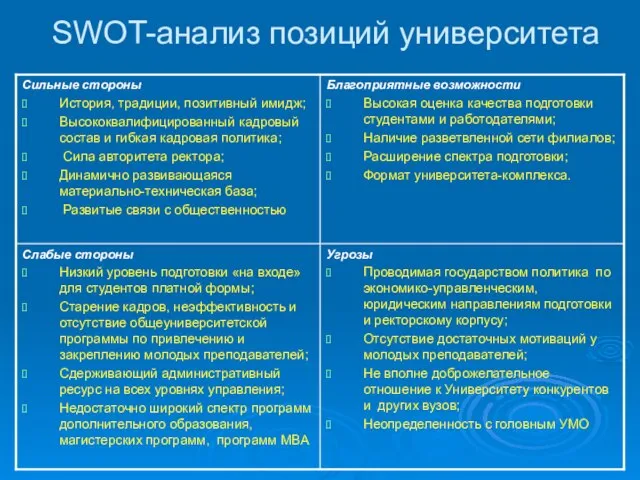 SWOT-анализ позиций университета