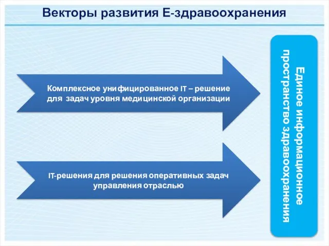 Векторы развития Е-здравоохранения Комплексное унифицированное IT – решение для задач уровня медицинской