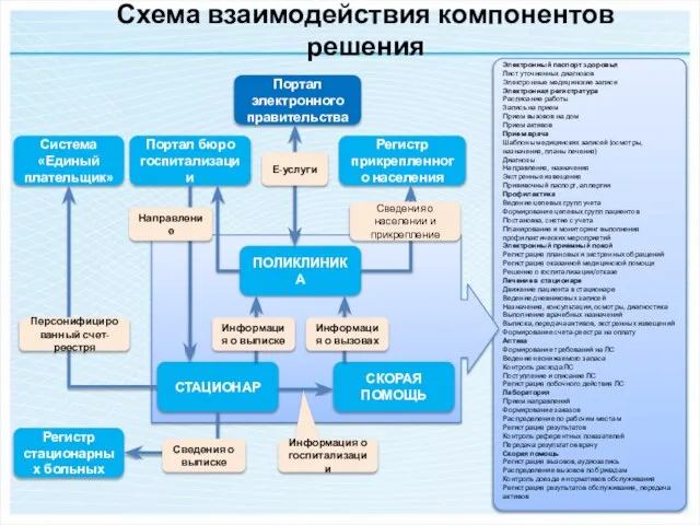 Электронный паспорт здоровья Лист уточненных диагнозов Электронные медицинские записи Электронная регистратура Расписание