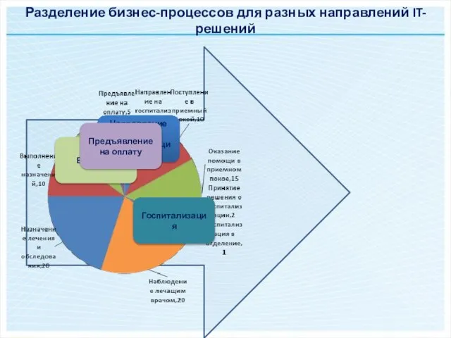 Разделение бизнес-процессов для разных направлений IT-решений Направление на госпитализацию Госпитализация Выписка Предъявление на оплату