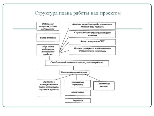 Структура плана работы над проектом