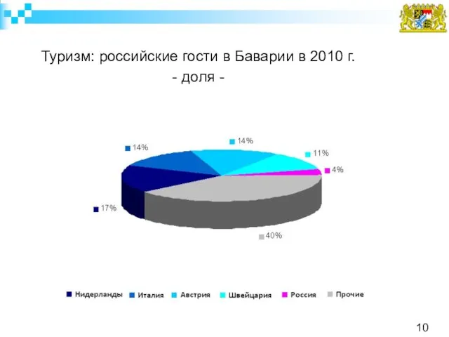 Туризм: российские гости в Баварии в 2010 г. - доля - 10