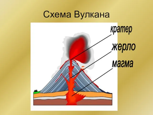 Схема Вулкана кратер жерло магма