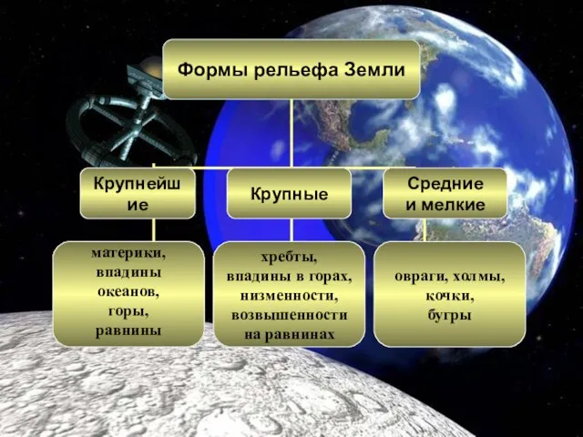 Формы рельефа Земли Крупнейшие Крупные Средние и мелкие материки, впадины океанов, горы,