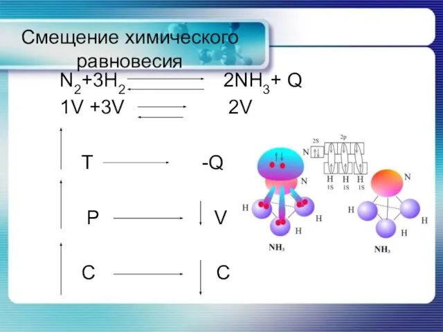 Смещение химического равновесия N2+3H2 2NH3+ Q 1V +3V 2V T -Q P V C C