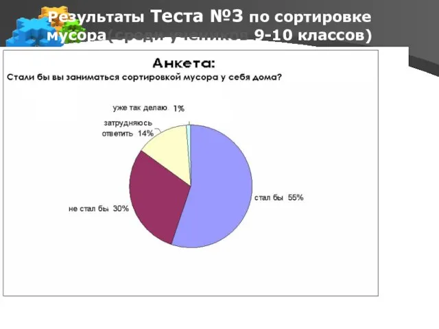 Результаты Теста №3 по сортировке мусора(среди учеников 9-10 классов)