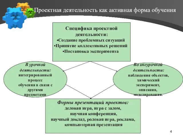 Проектная деятельность как активная форма обучения Специфика проектной деятельности: Создание проблемных ситуаций