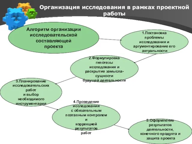 Организация исследования в рамках проектной работы 1.Постановка проблемы исследования и аргументирование его