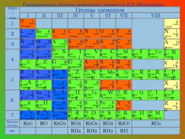 Периодическая система химических элементов Д.И. Менделеева