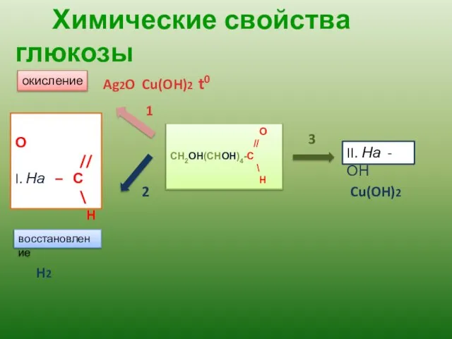 Химические свойства глюкозы O // СH2OH(CHOH)4-C \ H О // I. На