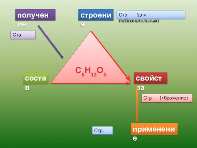 С6Н12О6 состав строение свойства получение применение Стр. Стр . (+брожение) Стр. Стр. (для любознательных)