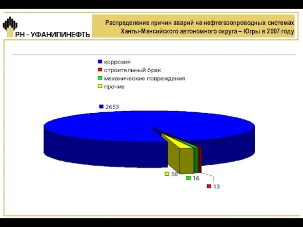 Распределение причин аварий на нефтегазопроводных системах Ханты-Мансийского автономного округа – Югры в 2007 году