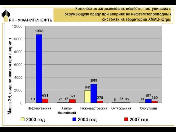 Количество загрязняющих веществ, поступивших в окружающую среду при авариях на нефтегазопроводных системах на территории ХМАО-Югры