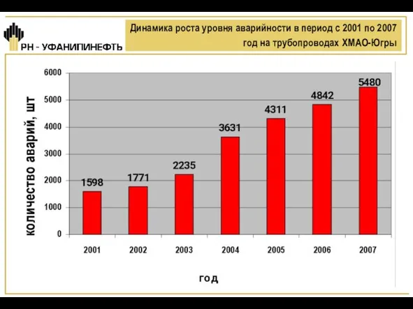 Динамика роста уровня аварийности в период с 2001 по 2007 год на трубопроводах ХМАО-Югры