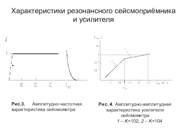 Характеристики резонансного сейсмоприёмника и усилителя Рис.3. Амплитудно-частотная характеристика сейсмометра Рис. 4. Амплитудно-амплитудная