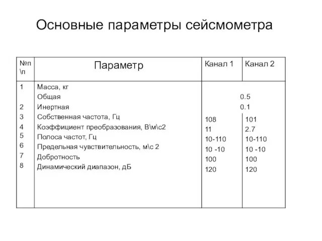 Основные параметры сейсмометра