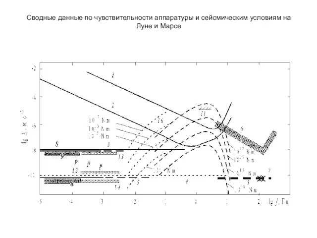 Сводные данные по чувствительности аппаратуры и сейсмическим условиям на Луне и Марсе