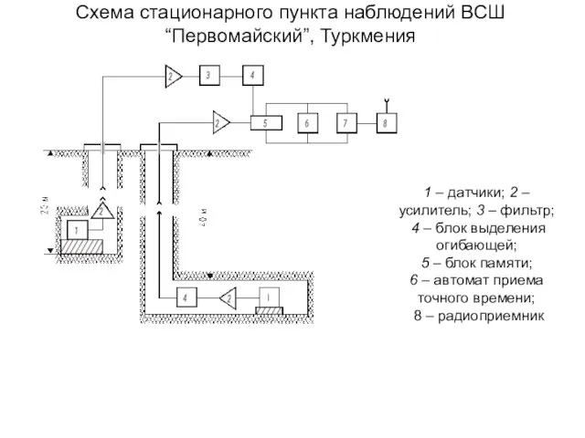 Схема стационарного пункта наблюдений ВСШ “Первомайский”, Туркмения 1 – датчики; 2 –