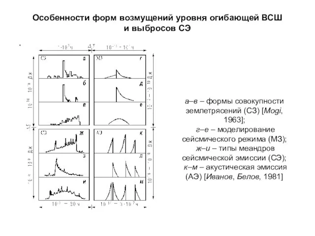 Особенности форм возмущений уровня огибающей ВСШ и выбросов СЭ а–в – формы