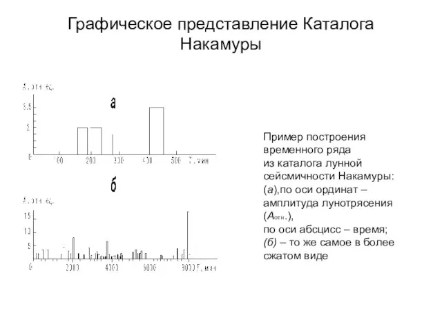 Графическое представление Каталога Накамуры Пример построения временного ряда из каталога лунной сейсмичности