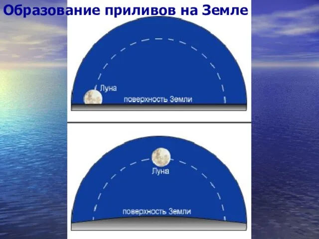 Образование приливов на Земле