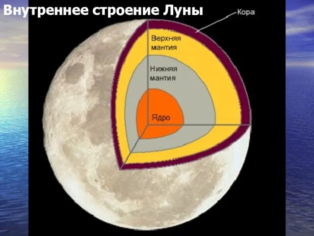 Внутреннее строение Луны