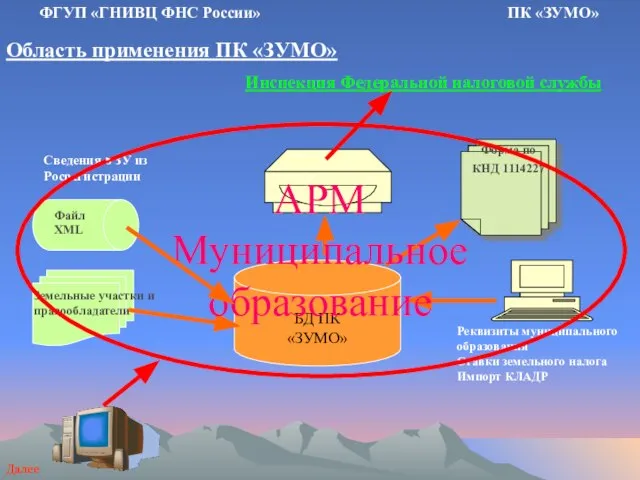 Область применения ПК «ЗУМО» ФГУП «ГНИВЦ ФНС России» ПК «ЗУМО» БД ПК