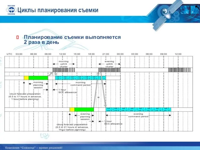 Циклы планирования съемки Планирование съемки выполняется 2 раза в день