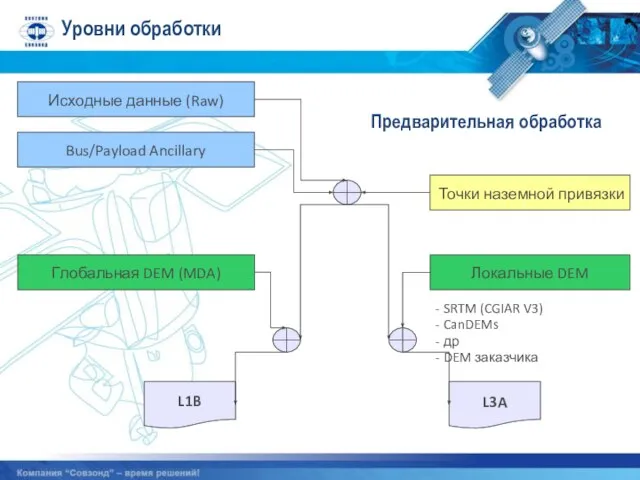 Уровни обработки Предварительная обработка Исходные данные (Raw) Bus/Payload Ancillary Точки наземной привязки