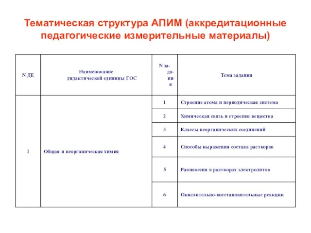 Тематическая структура АПИМ (аккредитационные педагогические измерительные материалы)