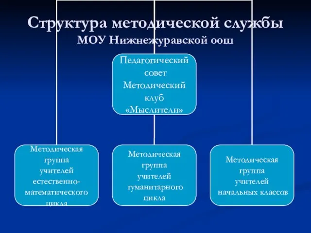 Структура методической службы МОУ Нижнежуравской оош