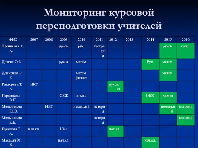 Мониторинг курсовой переподготовки учителей