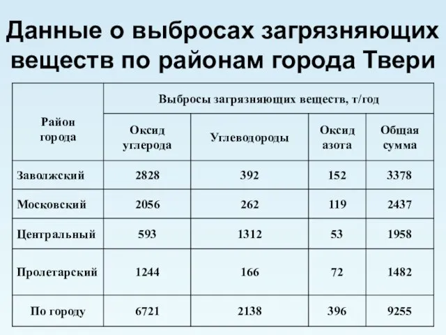 Данные о выбросах загрязняющих веществ по районам города Твери